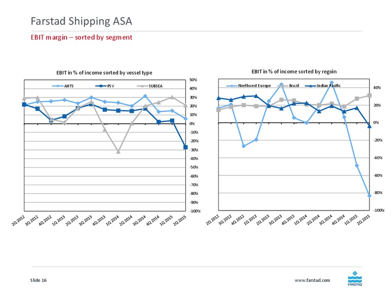 August 2015 Investor Presentation – Farstad Shipping Asa – slide 16