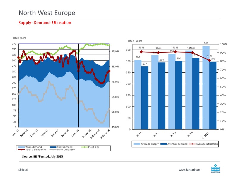 August 2015 Investor Presentation – Farstad Shipping Asa – slide 37