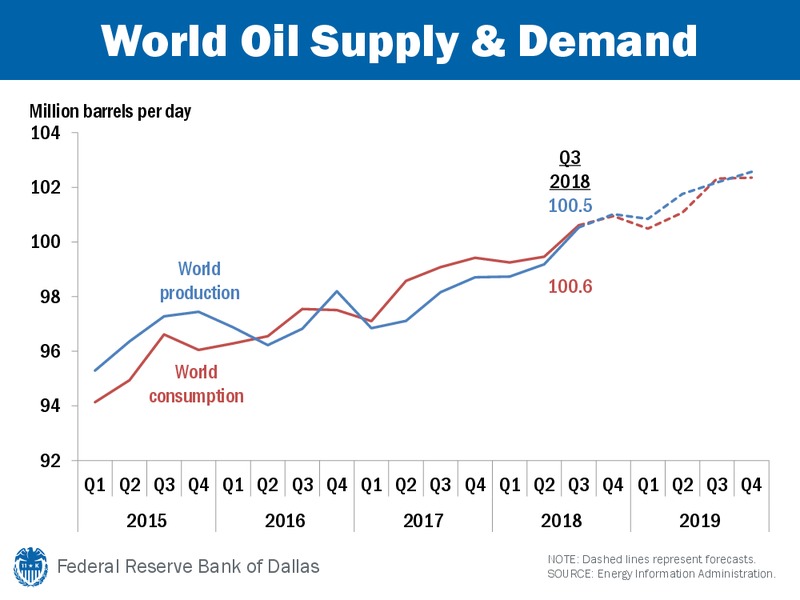 November 2018 Energy Update – Federal Reserve Bank of Dallas – slide 7