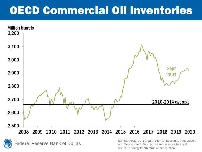 November 2018 Energy Update – Federal Reserve Bank of Dallas – slide 10