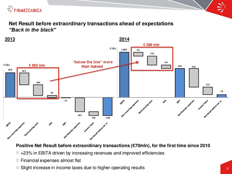 May 2015 Investor Presentation – Finmeccanica – slide 9