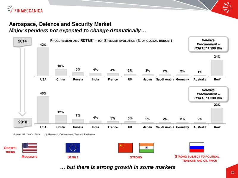 May 2015 Investor Presentation – Finmeccanica – slide 25