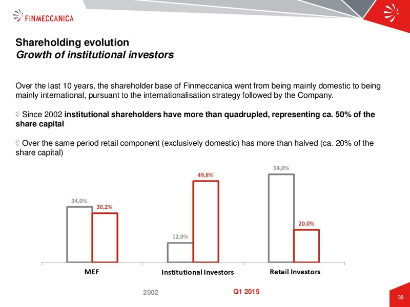 May 2015 Investor Presentation – Finmeccanica – slide 38
