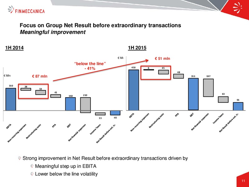 H1 and Q2 2015 Results – Finmeccanica – slide 11