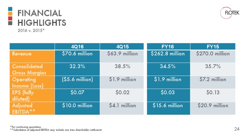 The Pursuit of Transformative Chemistry Investor Presentation – Flotek Industries Inc. – slide 24