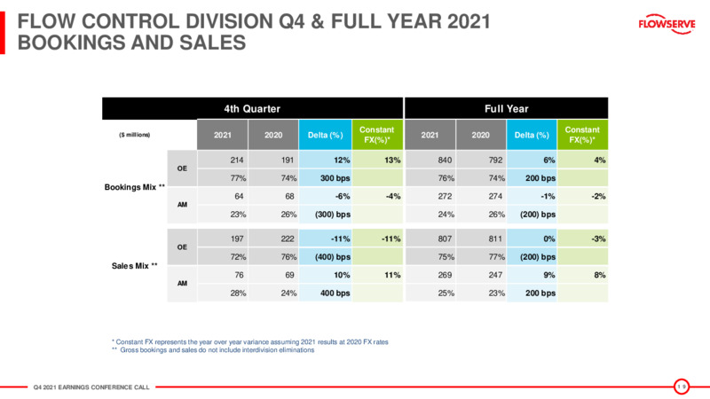 Fourth Quarter 2021 Presentation – Flowserve Corp. – slide 18