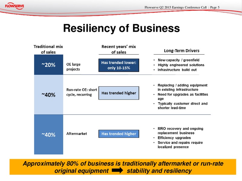 Q2 2015 Earnings Conference Call – Flowserve Corp. – slide 4