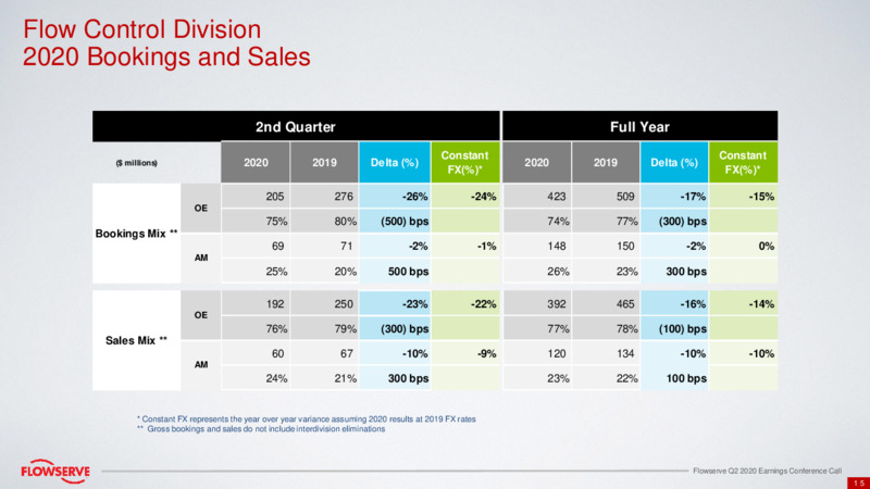 2Q 2020 Earnings Presentation – Flowserve Corp. – slide 14