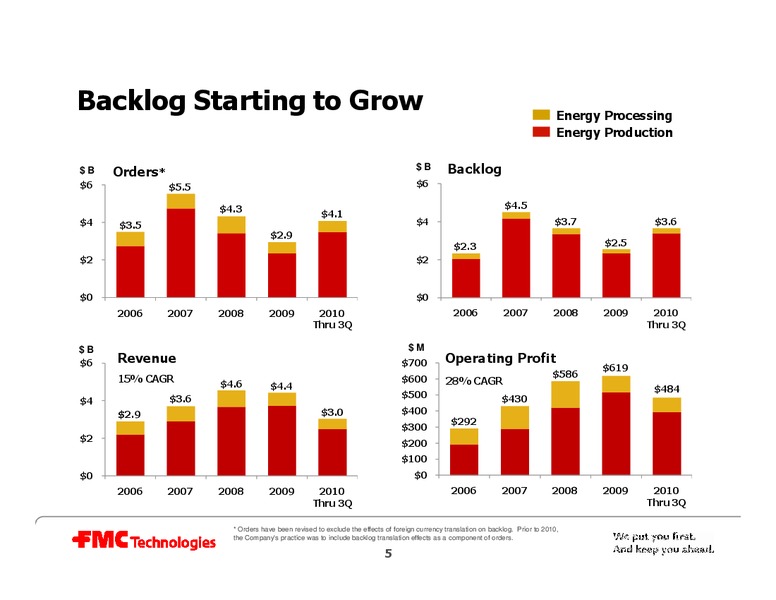 CREDIT SUISSE GROUP ENERGY SUMMIT – Fmc Technologies, Inc. – slide 5