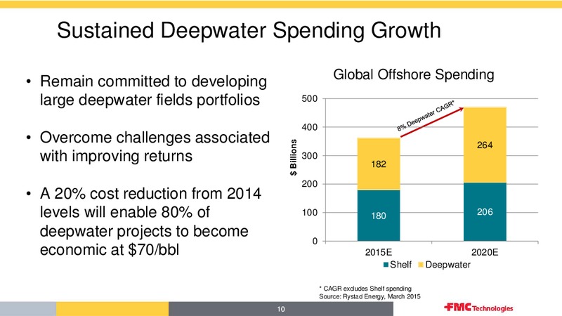 SCOTIA HOWARD WEIL 43RD ANNUAL ENERGY CONFERENCE – Fmc Technologies, Inc. – slide 10