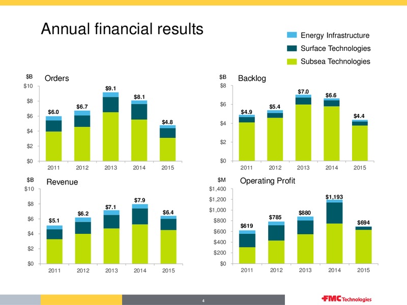 Overview First Quarter 2016 – Fmc Technologies, Inc. – slide 4