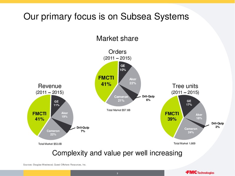 Overview First Quarter 2016 – Fmc Technologies, Inc. – slide 7