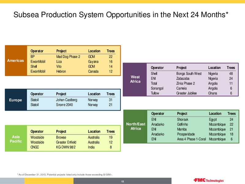 Overview First Quarter 2016 – Fmc Technologies, Inc. – slide 13