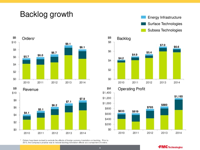 Q1 2015 Earnings Call – Fmc Technologies, Inc. – slide 4