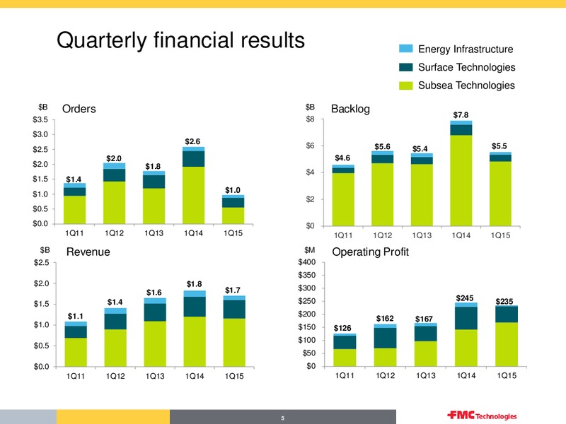 Q2 2015 EARNINGS CALL – Fmc Technologies, Inc. – slide 5
