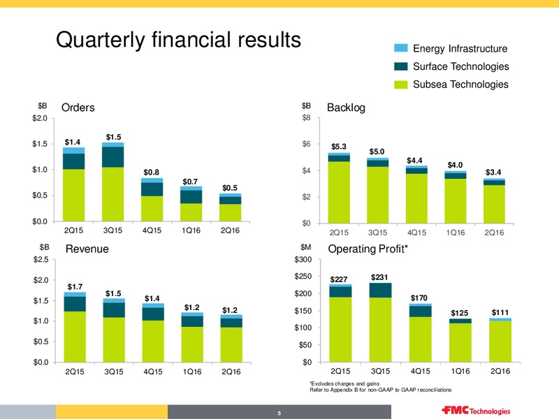 Q3 2016 Overview – Fmc Technologies, Inc. – slide 5