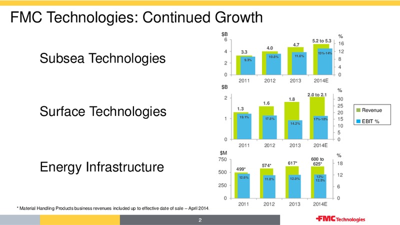 BARCLAYS CEO ENERGY POWER CONFERENCE – Fmc Technologies, Inc. – slide 2