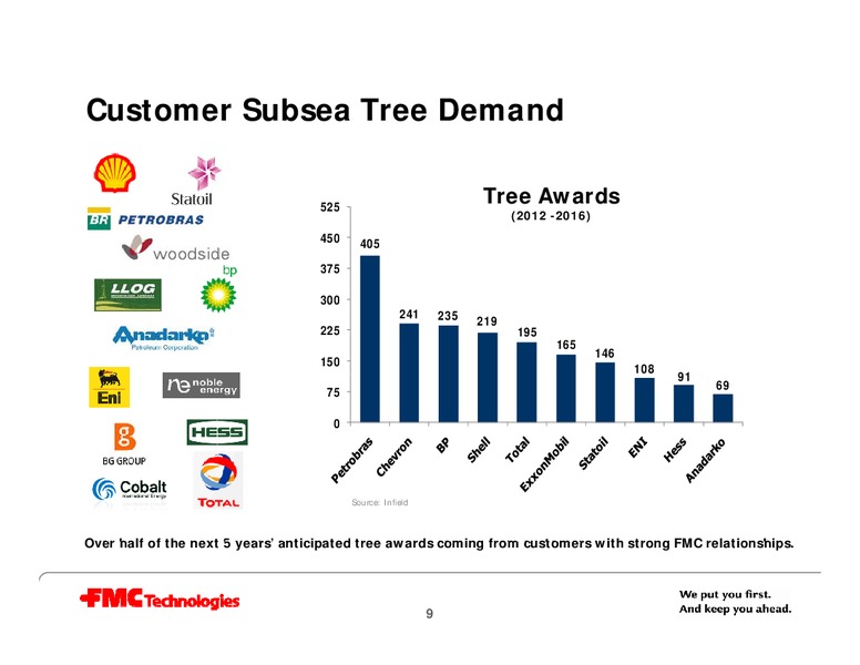 BARCLAYS CAPITAL 2011 CEO ENERGY POWER CONFERENCE – Fmc Technologies, Inc. – slide 9