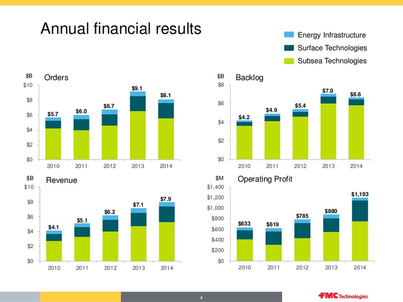 Q4 2015 Overview – Fmc Technologies, Inc. – slide 4