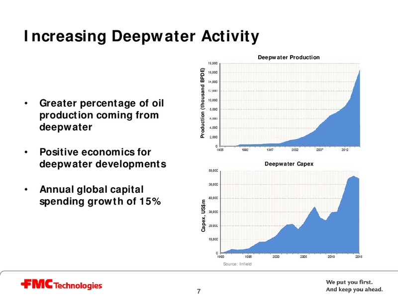 JEFFERIES 2ND ANNUAL GLOBAL ENERGY CONFERENCE – Fmc Technologies, Inc. – slide 7