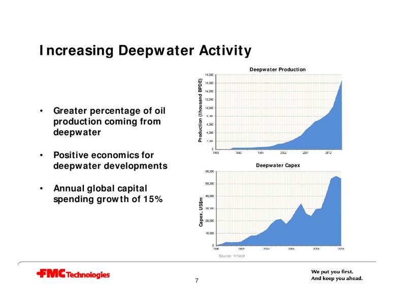 CAPITAL ONE SOUTHCOAST 6TH ANNUAL ENERGY CONFERENCE – Fmc Technologies, Inc. – slide 7