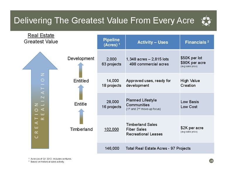 June 2012 Investor Presentation – Forestar Group Inc. – slide 27
