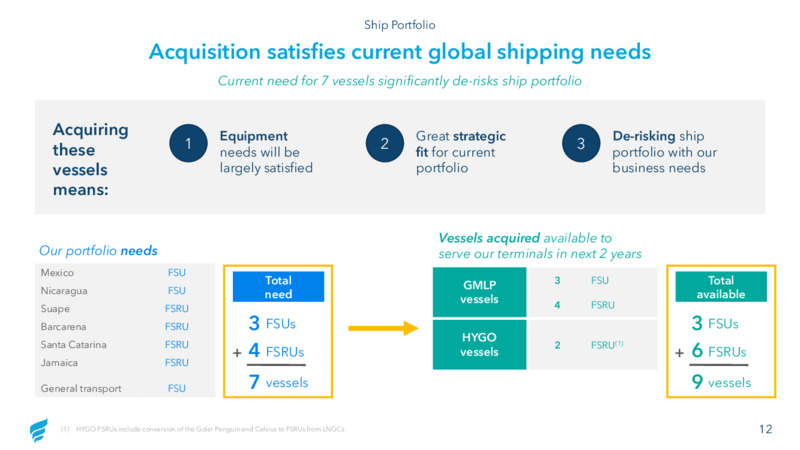January 2021 Investor Update – Fortress Energy, Inc. – slide 12