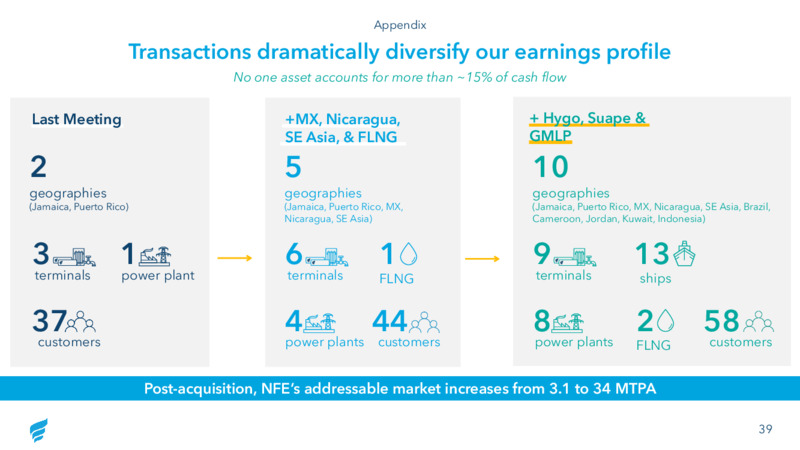 Q4 2020 Investor Presentation – Fortress Energy, Inc. – slide 39