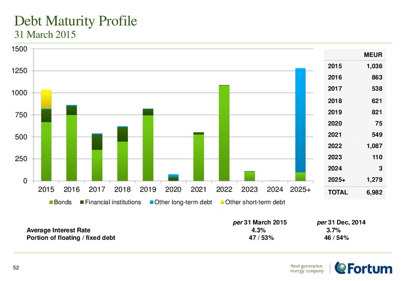 June 2015 Investor Presentation – Fortum – slide 51