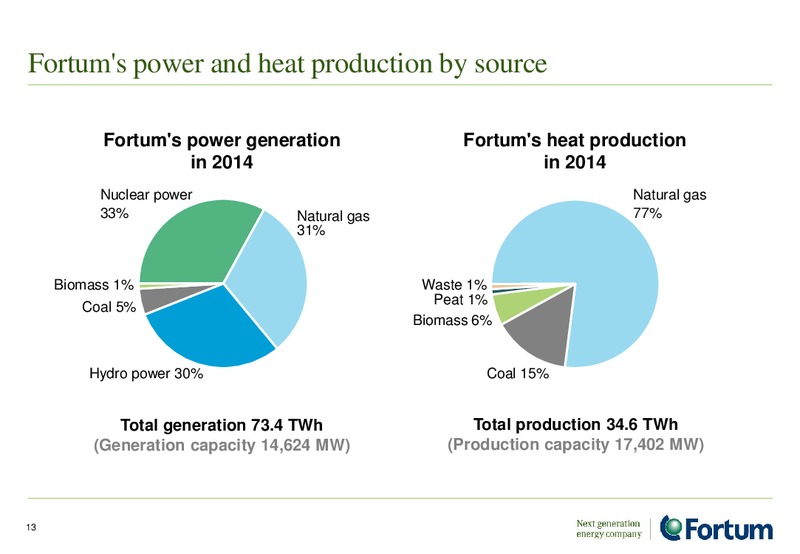 August 2015 Investor Presentation – Fortum – slide 12