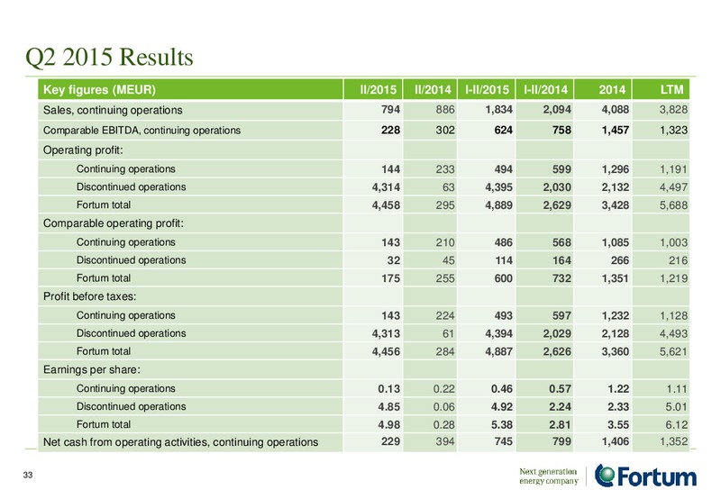 August 2015 Investor Presentation – Fortum – slide 32