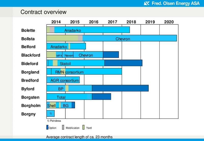 Financial results 3Q 2014 – Fred Olsen Energy – slide 21