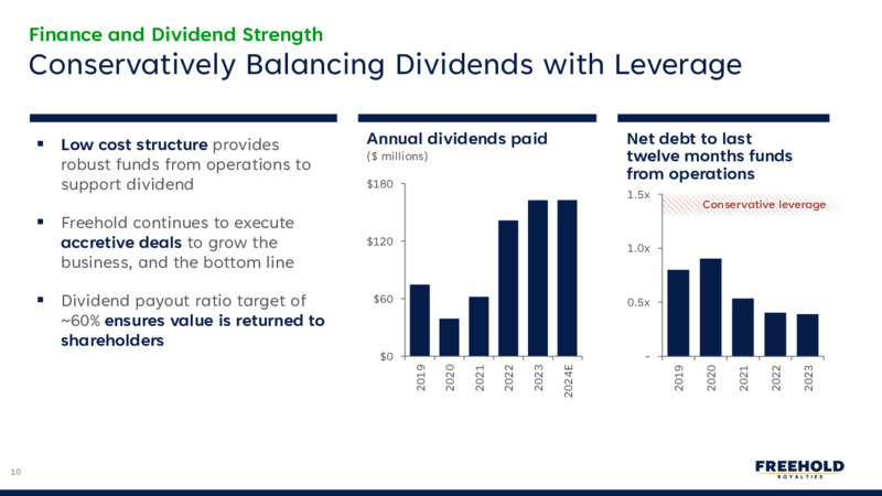 January 2025 Investor Presentation – Freehold Royalties Ltd. – slide 10
