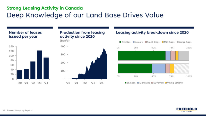 January 2025 Investor Presentation – Freehold Royalties Ltd. – slide 32