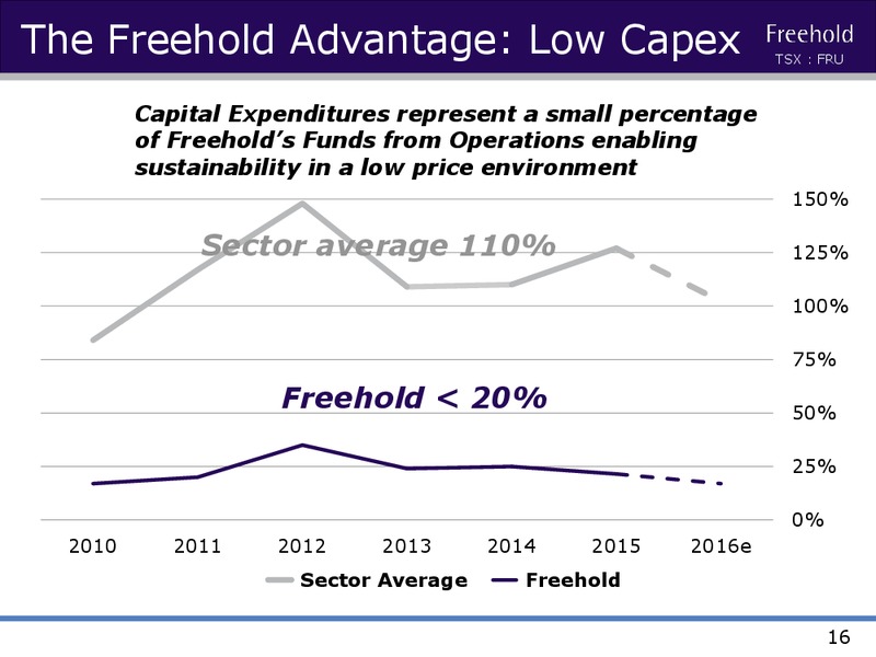 Investor Presentation April 2016 – Freehold Royalties Ltd. – slide 15