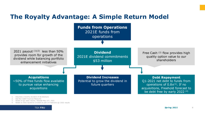 Spring 2021 Investor Presentation – Freehold Royalties Ltd. – slide 6