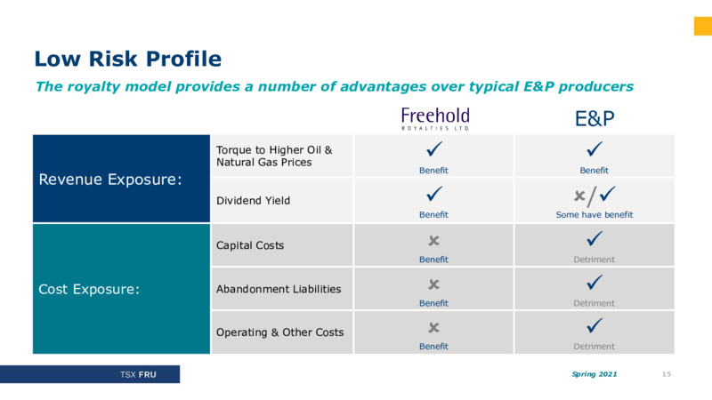 Spring 2021 Investor Presentation – Freehold Royalties Ltd. – slide 15