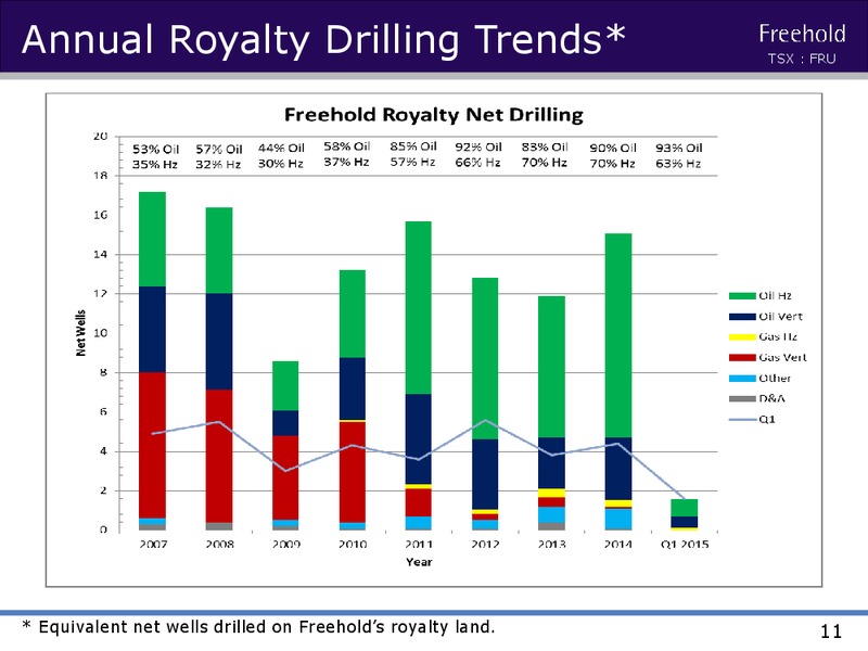 JUNE 2015 CORPORATE PRESENTATION – Freehold Royalties Ltd. – slide 10