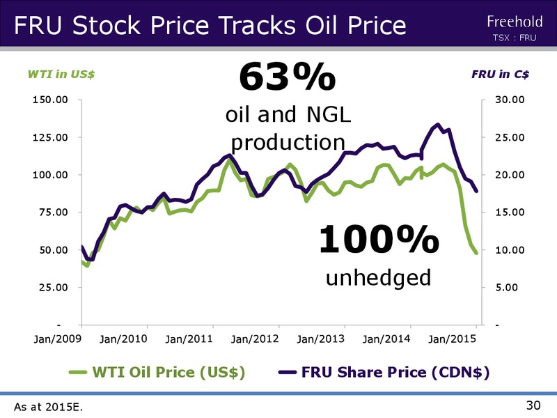 JULY 2015 INVESTOR PRESENTATION – Freehold Royalties Ltd. – slide 29