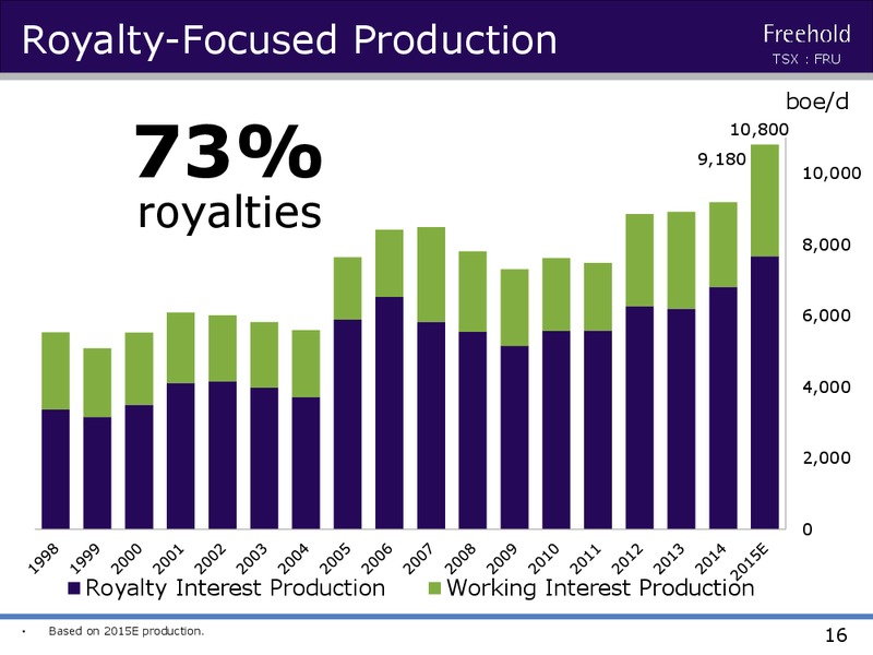 JULY 2015 INVESTOR PRESENTATION – Freehold Royalties Ltd. – slide 12