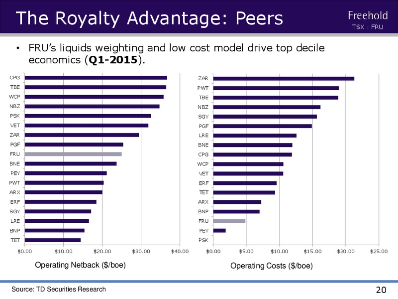 JULY 2015 INVESTOR PRESENTATION – Freehold Royalties Ltd. – slide 15