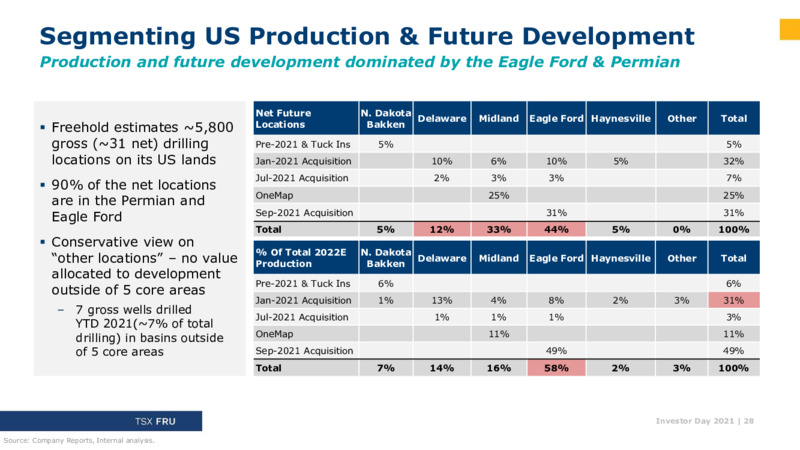 Investor Day 2021 – Freehold Royalties Ltd. – slide 28
