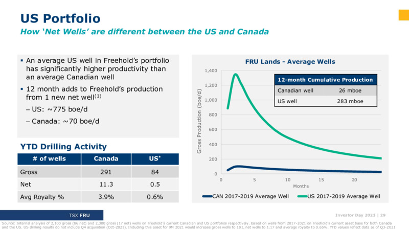 Investor Day 2021 – Freehold Royalties Ltd. – slide 29