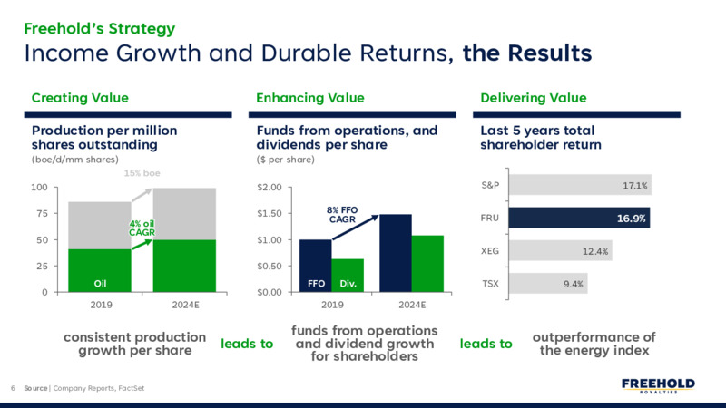 December 2024 – Freehold Royalties Ltd. – slide 6