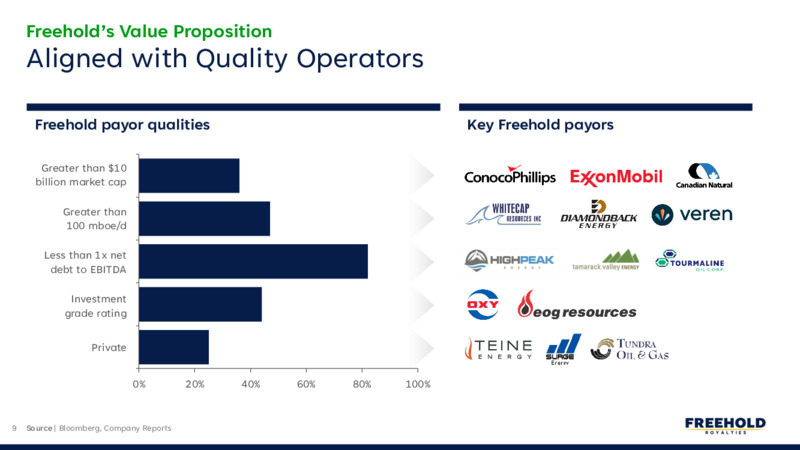 December 2024 – Freehold Royalties Ltd. – slide 9