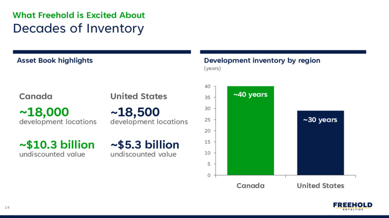 December 2024 – Freehold Royalties Ltd. – slide 14