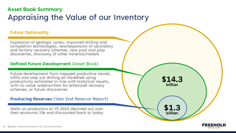 December 2024 – Freehold Royalties Ltd. – slide 16