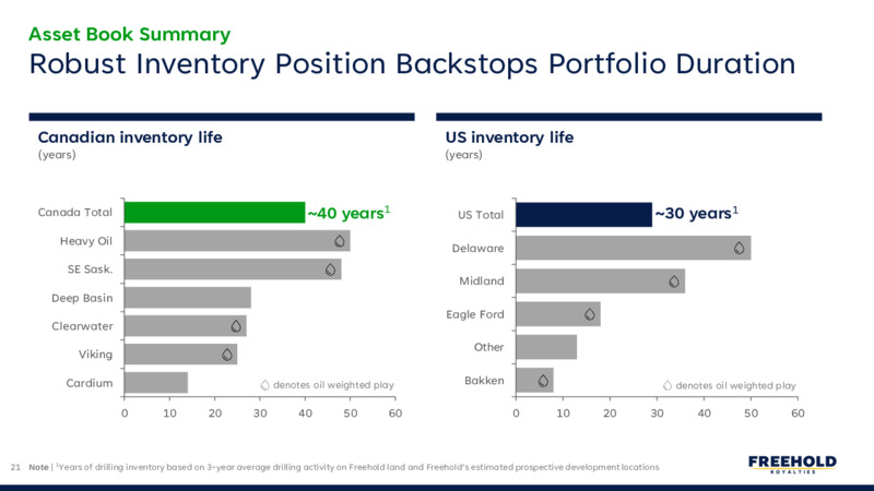 December 2024 – Freehold Royalties Ltd. – slide 21