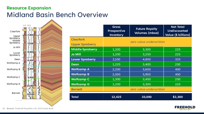 December 2024 – Freehold Royalties Ltd. – slide 32