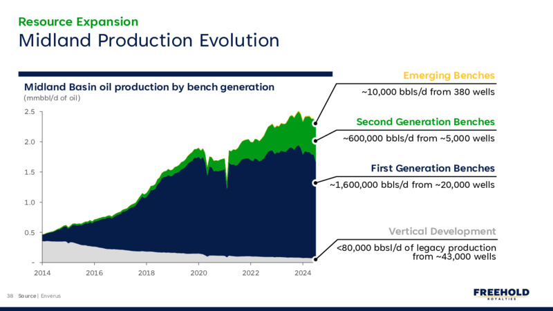 December 2024 – Freehold Royalties Ltd. – slide 38